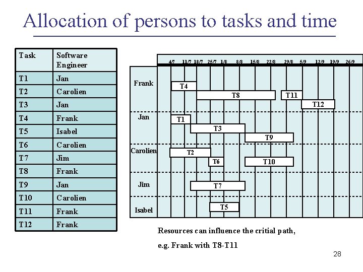 Allocation of persons to tasks and time Task Software Engineer T 1 Jan T