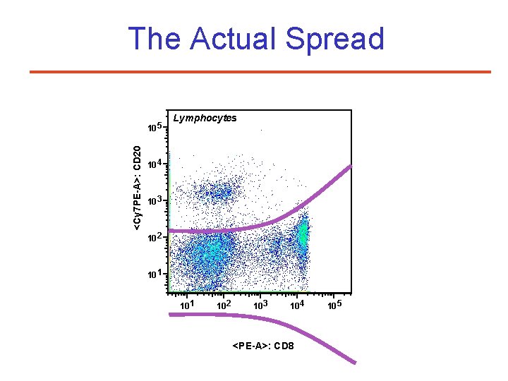 The Actual Spread <Cy 7 PE-A>: CD 20 10 5 Lymphocytes 10 4 10
