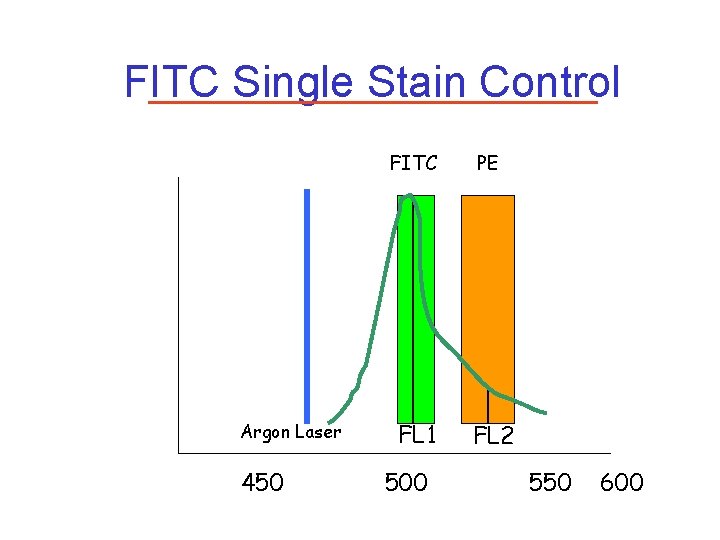 FITC Single Stain Control Argon Laser 450 FITC PE FL 1 FL 2 500