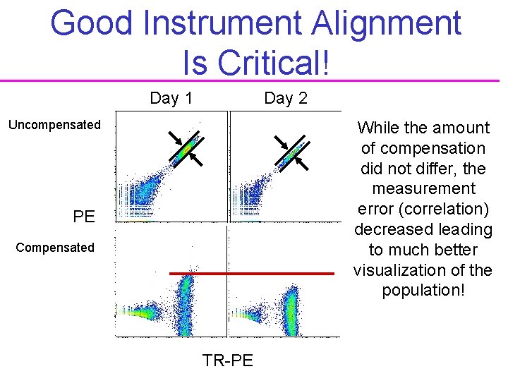Good Instrument Alignment Is Critical! Day 1 Day 2 Uncompensated While the amount of