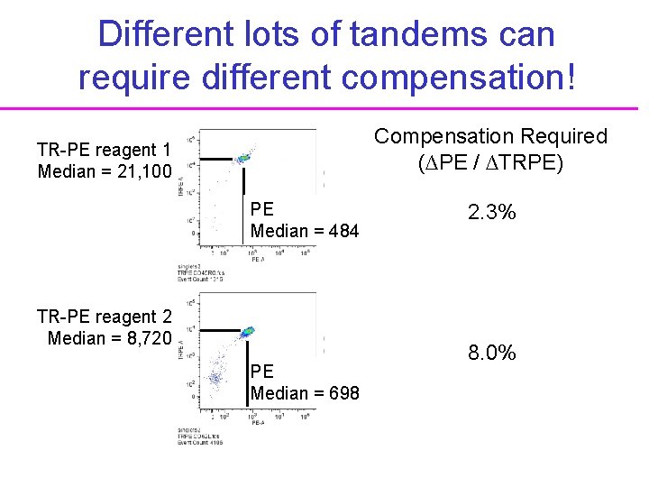 Different lots of tandems can require different compensation! Compensation Required (∆PE / ∆TRPE) TR-PE