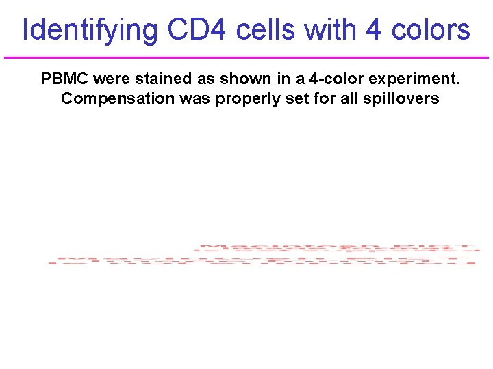 Identifying CD 4 cells with 4 colors PBMC were stained as shown in a