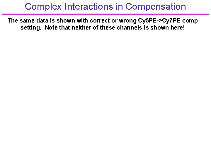 Complex Interactions in Compensation The same data is shown with correct or wrong Cy