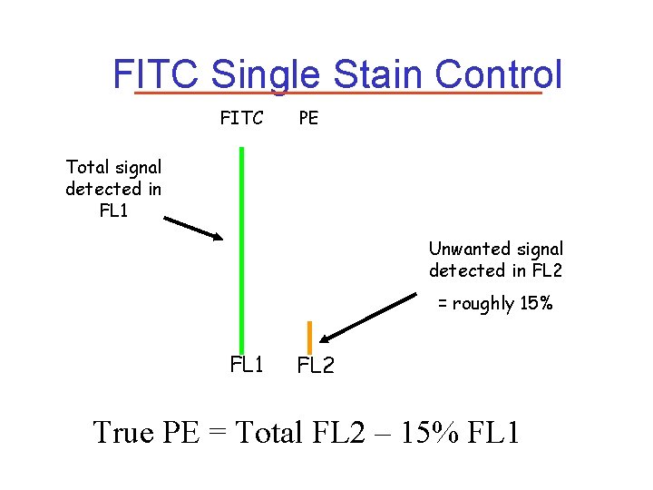 FITC Single Stain Control FITC PE Total signal detected in FL 1 Unwanted signal