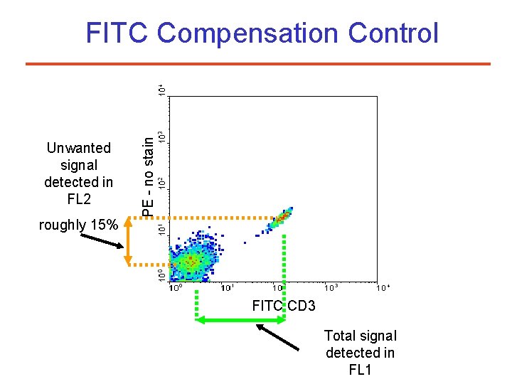 Unwanted signal detected in FL 2 roughly 15% PE - no stain FITC Compensation