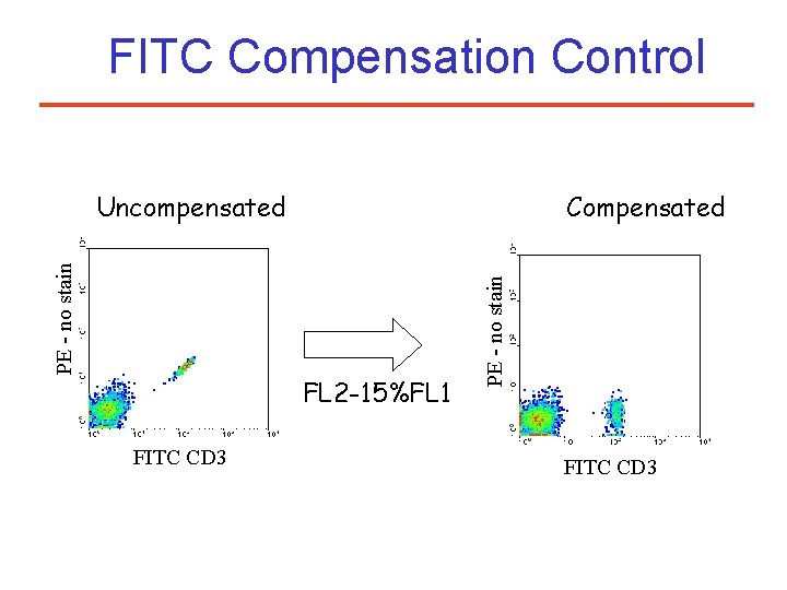 FITC Compensation Control Compensated FL 2 -15%FL 1 FITC CD 3 PE - no
