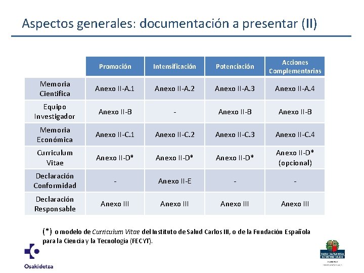 Aspectos generales: documentación a presentar (II) Promoción Intensificación Potenciación Acciones Complementarias Memoria Cientifica Anexo
