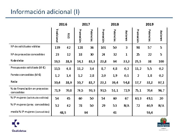 Información adicional (I) 2016 2017 2018 2019 Tradicional RIS 3 Promoción Potenciac. Acciones Nº