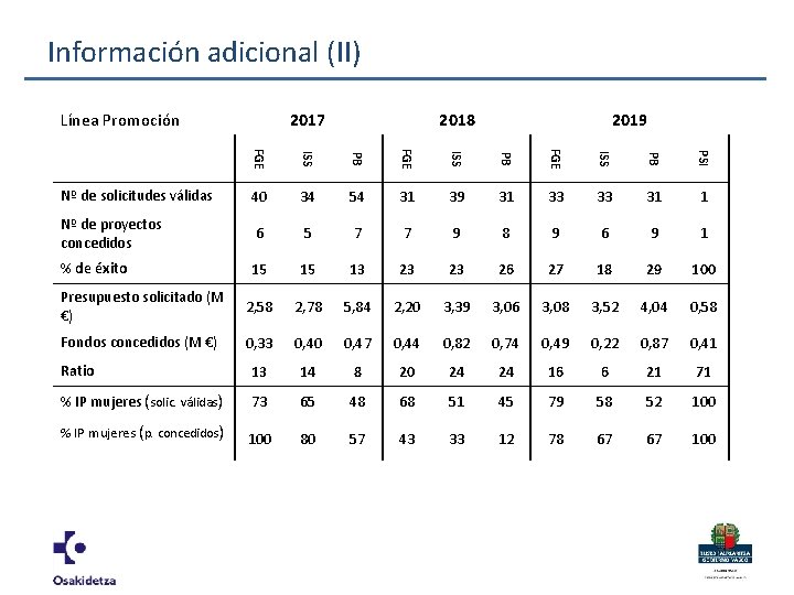 Información adicional (II) Línea Promoción 2017 2018 2019 FGE ISS PB PSI Nº de