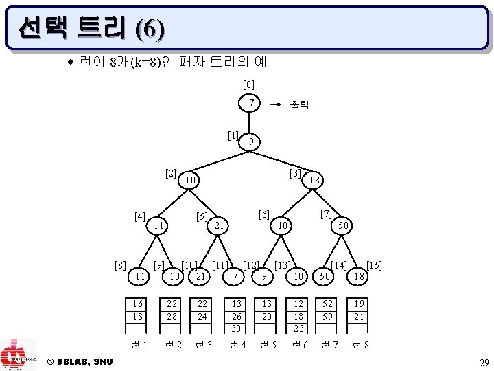 선택 트리 (6) w 런이 8개(k=8)인 패자 트리의 예 [0] 7 [1] [2] [4]