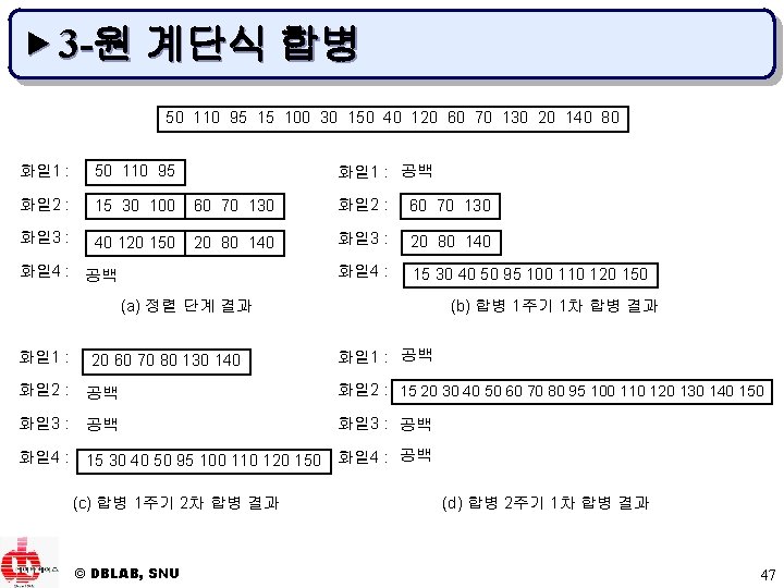 ▶ 3 -원 계단식 합병 50 110 95 15 100 30 150 40 120