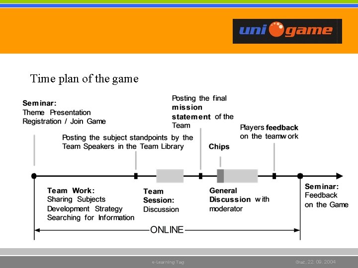 Time plan of the game e-Learning Tag Graz, 22. 09. 2004 Time plan of the game e-Learning Tag Graz, 22. 09. 2004