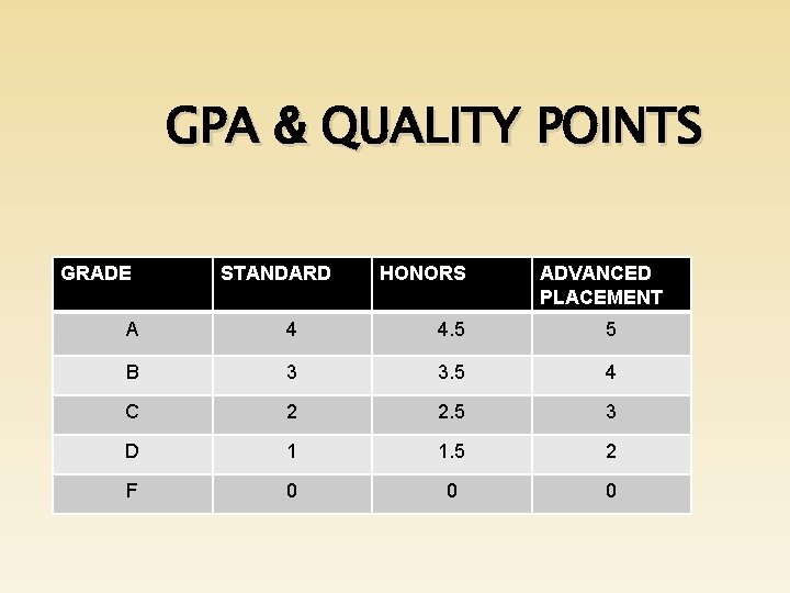 GPA & QUALITY POINTS GRADE STANDARD HONORS ADVANCED PLACEMENT A 4 4. 5 5