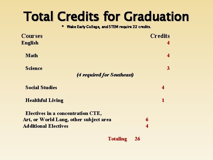 Total Credits for Graduation * Wake Early College, and STEM require 22 credits. Courses