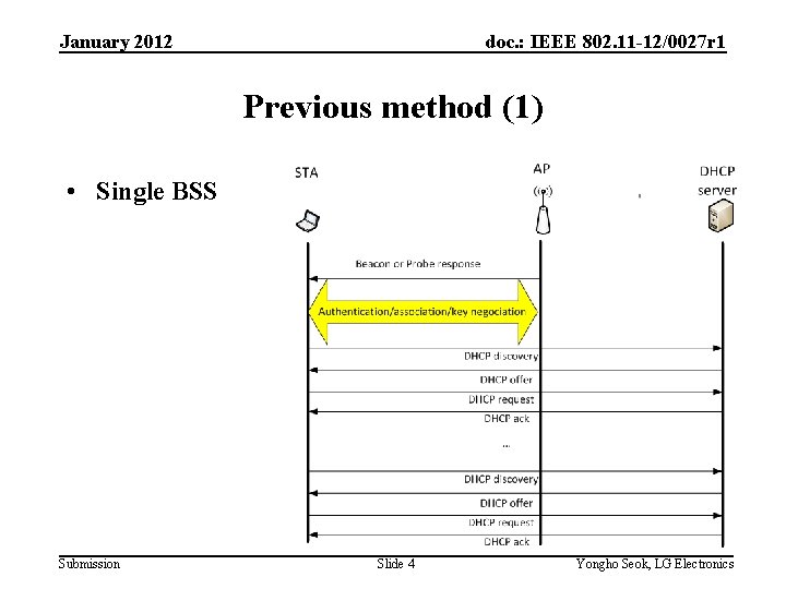 doc. : IEEE 802. 11 -12/0027 r 1 January 2012 Previous method (1) •