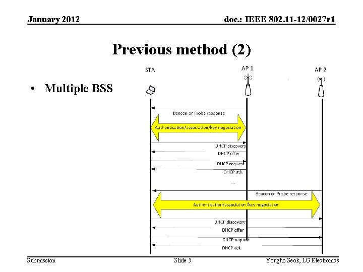 doc. : IEEE 802. 11 -12/0027 r 1 January 2012 Previous method (2) •