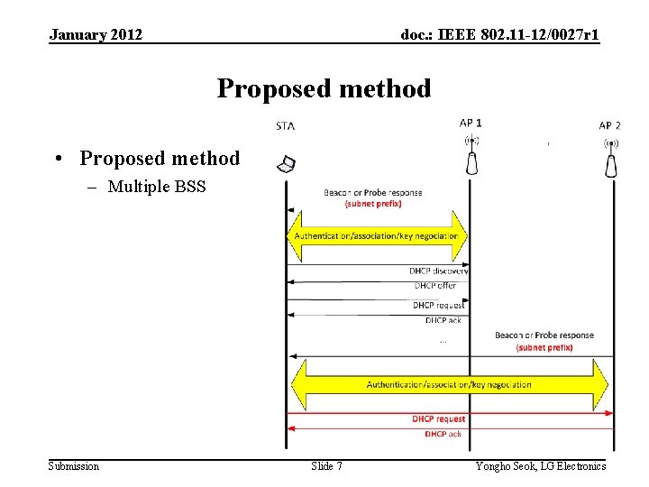doc. : IEEE 802. 11 -12/0027 r 1 January 2012 Proposed method • Proposed