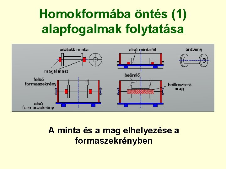 Homokformába öntés (1) alapfogalmak folytatása A minta és a mag elhelyezése a formaszekrényben Homokformába öntés (1) alapfogalmak folytatása A minta és a mag elhelyezése a formaszekrényben