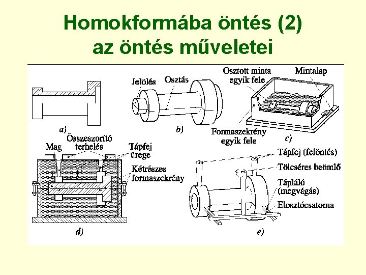 Homokformába öntés (2) az öntés műveletei 