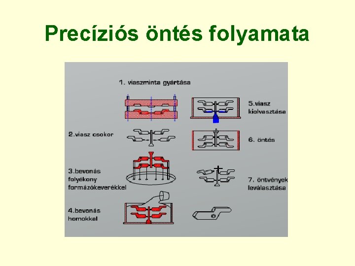 Precíziós öntés folyamata 