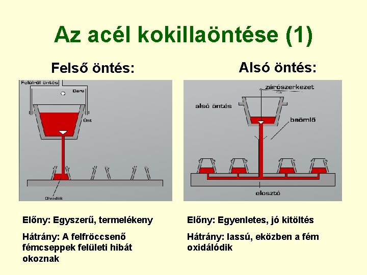 Az acél kokillaöntése (1) Felső öntés: Alsó öntés: Előny: Egyszerű, termelékeny Előny: Egyenletes, jó Az acél kokillaöntése (1) Felső öntés: Alsó öntés: Előny: Egyszerű, termelékeny Előny: Egyenletes, jó