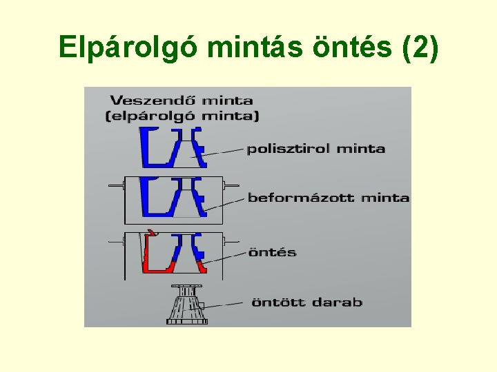 Elpárolgó mintás öntés (2) 