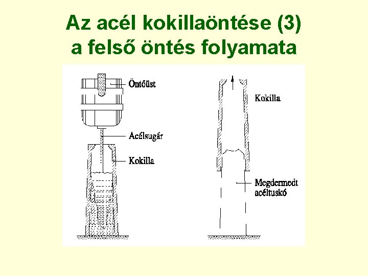 Az acél kokillaöntése (3) a felső öntés folyamata 