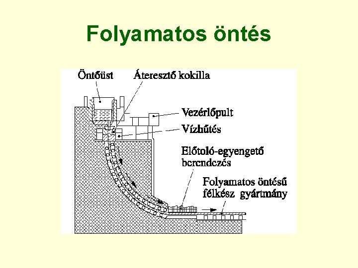 Folyamatos öntés 