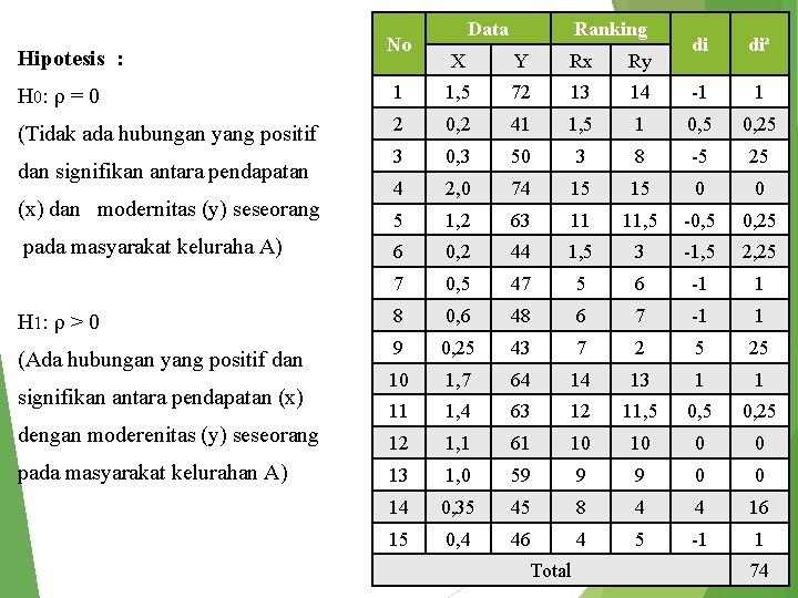 Hipotesis : No Data Ranking X Y Rx Ry di di² H 0: ρ