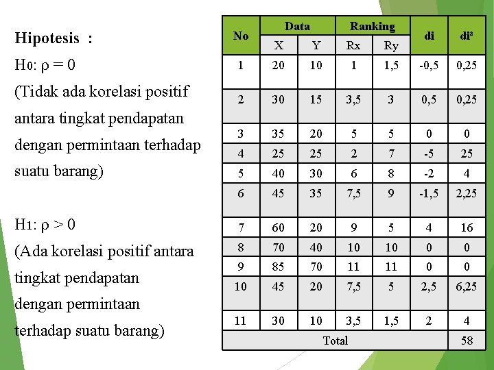 Hipotesis : No Data Ranking di di² X Y Rx Ry 1 20 10