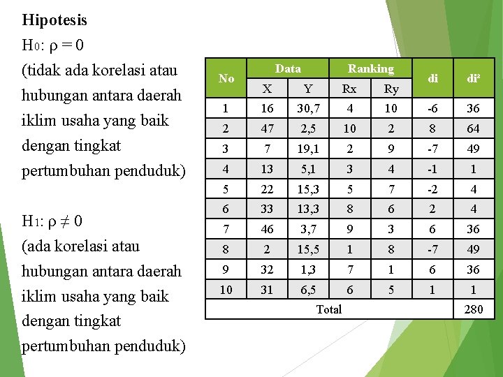 Hipotesis H 0 : ρ = 0 (tidak ada korelasi atau hubungan antara daerah