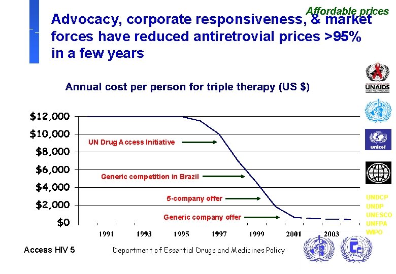 Affordable prices Advocacy, corporate responsiveness, & market forces have reduced antiretrovial prices >95% in