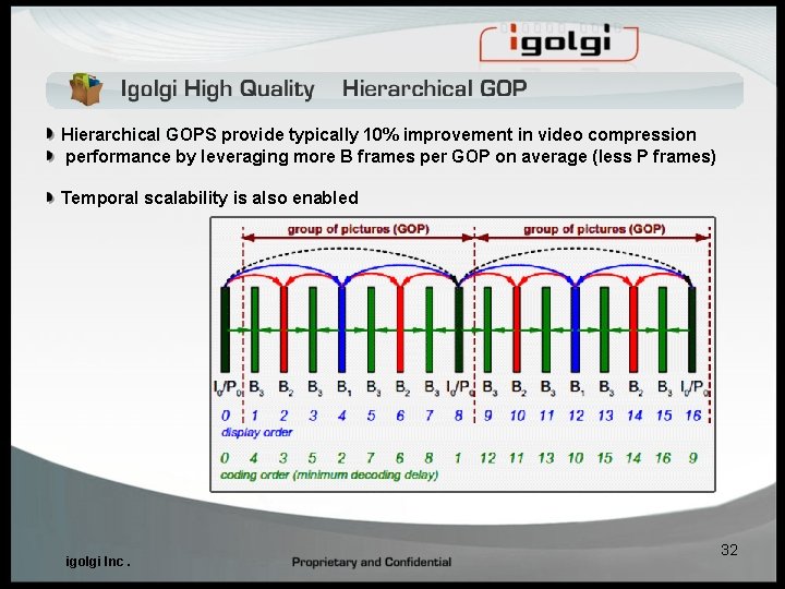 Hierarchical GOPS provide typically 10% improvement in video compression performance by leveraging more B Hierarchical GOPS provide typically 10% improvement in video compression performance by leveraging more B