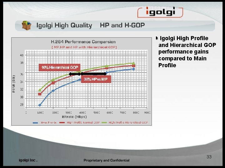 Igolgi High Profile and Hierarchical GOP performance gains compared to Main Profile igolgi Inc. Igolgi High Profile and Hierarchical GOP performance gains compared to Main Profile igolgi Inc.
