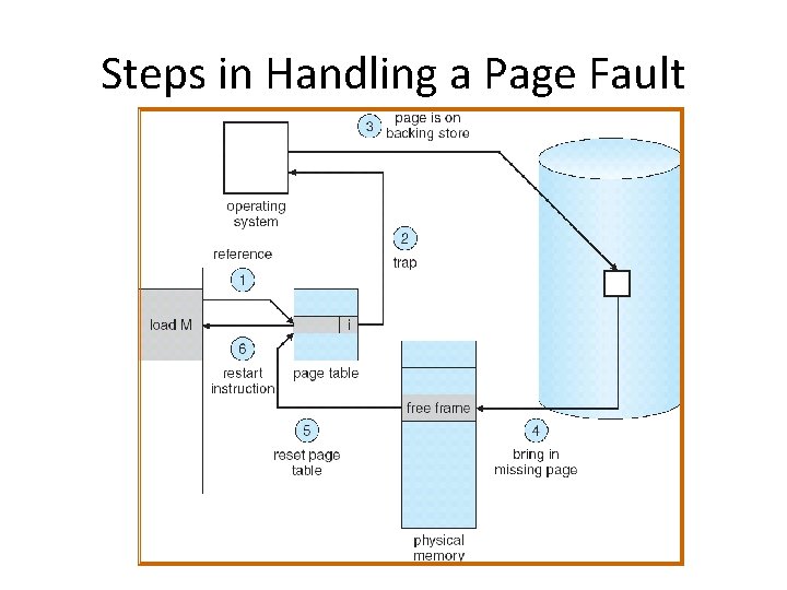 Steps in Handling a Page Fault 