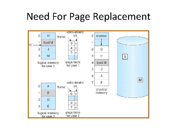 Need For Page Replacement 