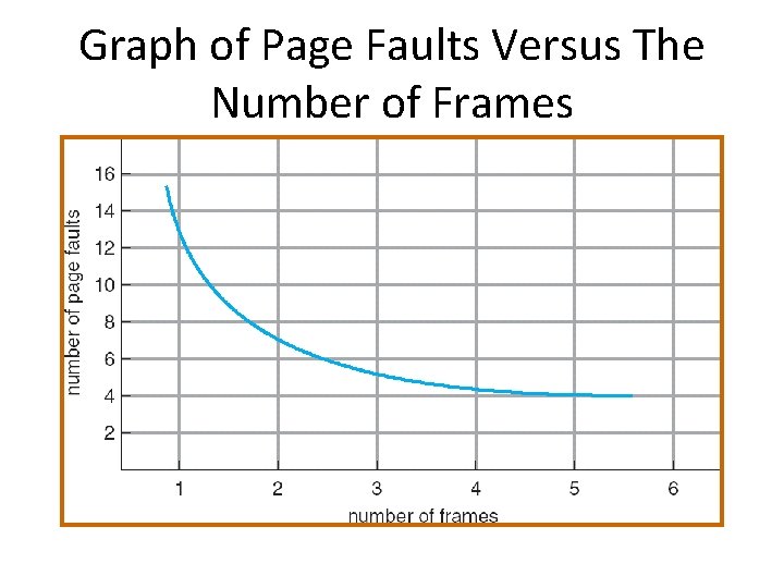 Graph of Page Faults Versus The Number of Frames 