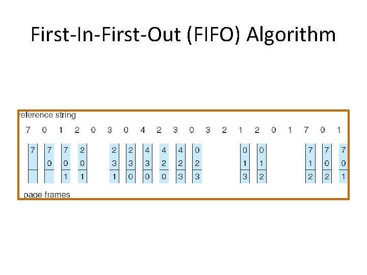 First-In-First-Out (FIFO) Algorithm 