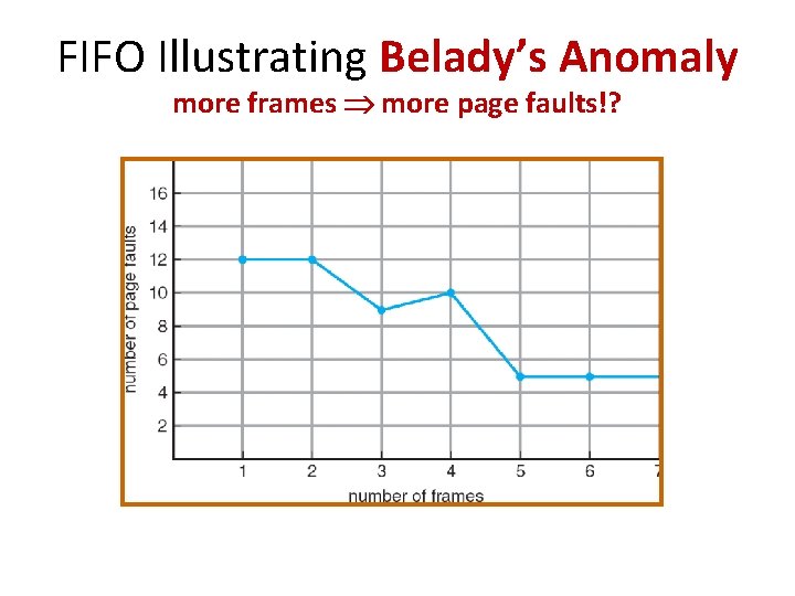 FIFO Illustrating Belady’s Anomaly more frames more page faults!? 