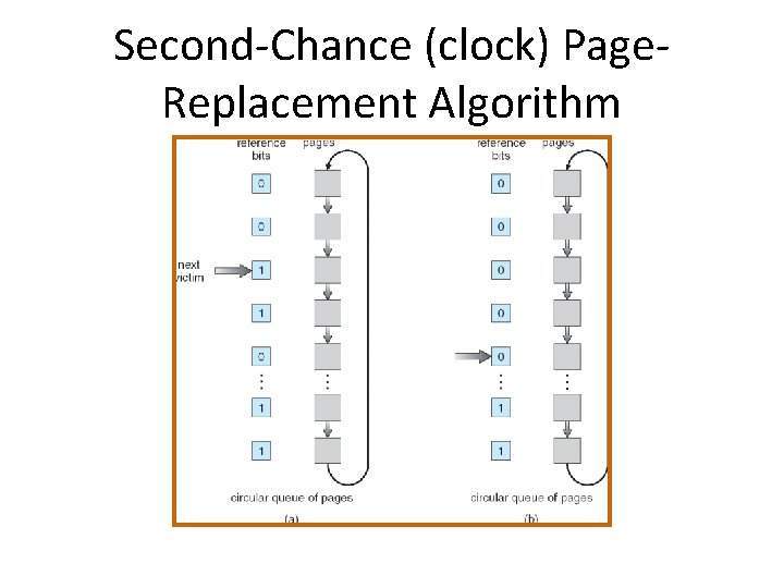 Second-Chance (clock) Page. Replacement Algorithm 