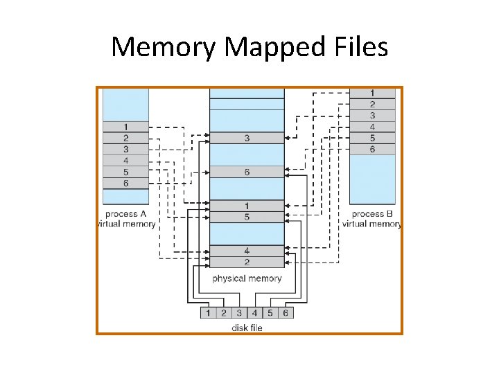 Memory Mapped Files 