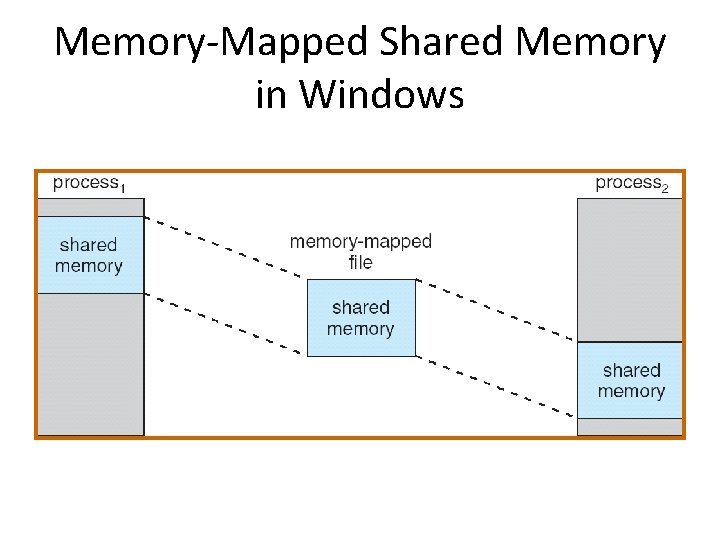 Memory-Mapped Shared Memory in Windows 