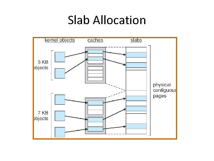 Slab Allocation 