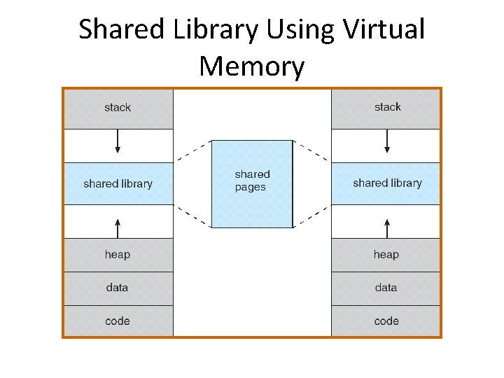 Shared Library Using Virtual Memory 