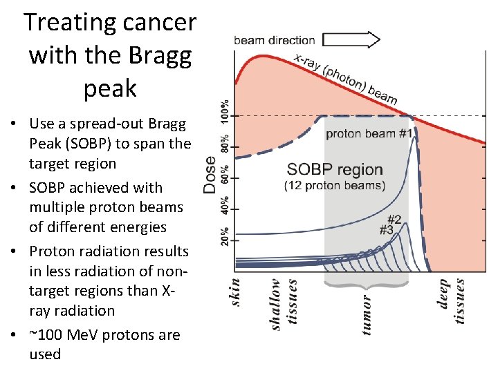 Treating cancer with the Bragg peak • Use a spread-out Bragg Peak (SOBP) to