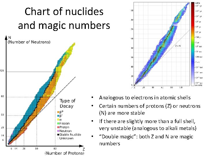 Chart of nuclides and magic numbers • Analogous to electrons in atomic shells •