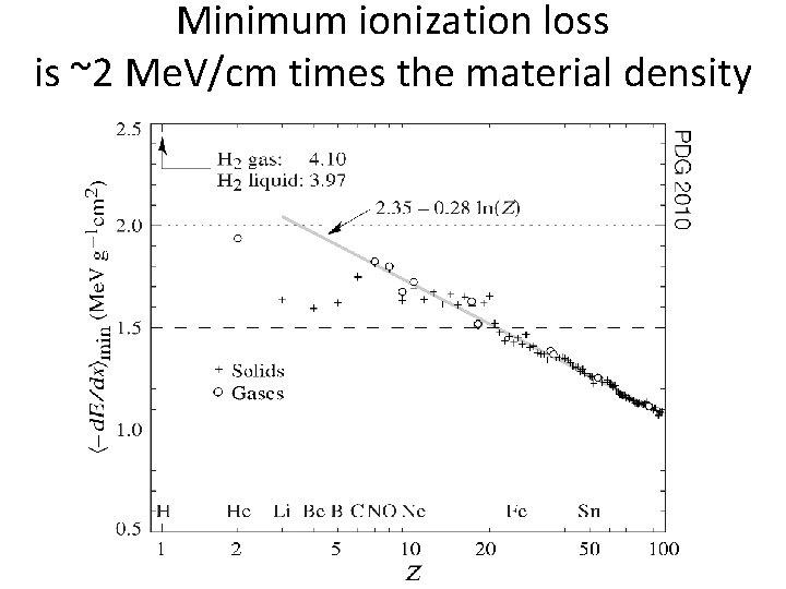 Minimum ionization loss is ~2 Me. V/cm times the material density 
