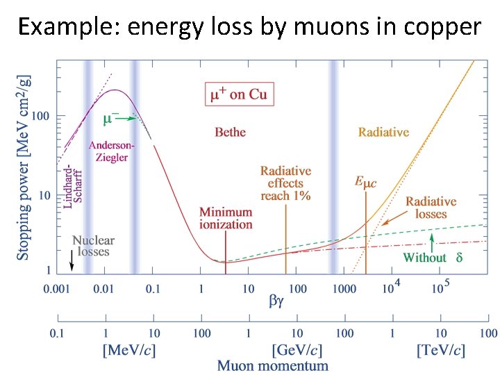 Example: energy loss by muons in copper 