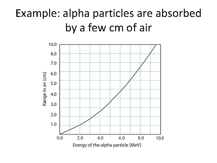 Example: alpha particles are absorbed by a few cm of air 