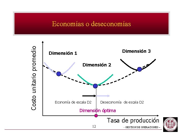 Costo unitario promedio Economías o deseconomías Dimensión 3 Dimensión 1 Dimensión 2 Economía de Costo unitario promedio Economías o deseconomías Dimensión 3 Dimensión 1 Dimensión 2 Economía de